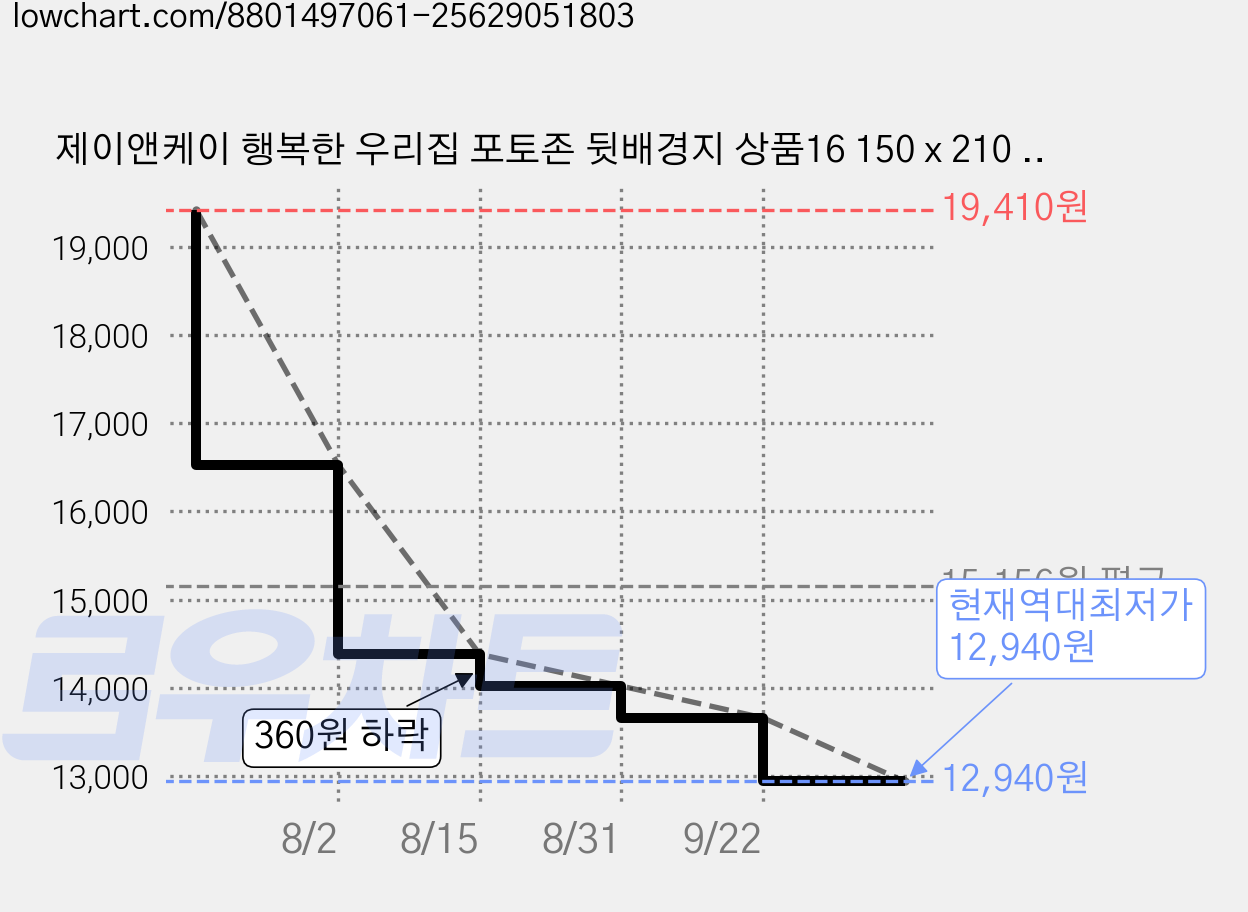 제이앤케이 행복한 우리집 포토존 뒷배경지 상품16 150 x 210 cm, 1개 가격 변동 차트, 현재가 12,940원, 역대최저가