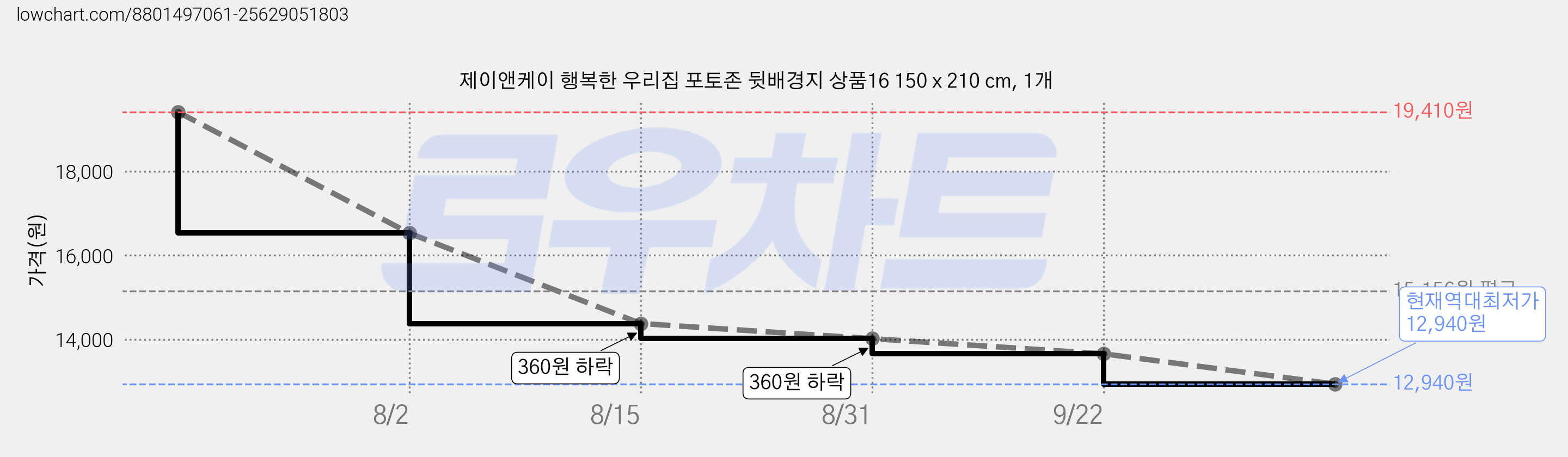 제이앤케이 행복한 우리집 포토존 뒷배경지 상품16 150 x 210 cm, 1개 가격 변동 차트, 현재가 12,940원, 역대최저가