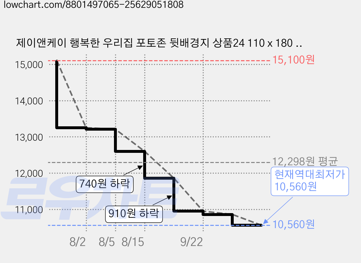 제이앤케이 행복한 우리집 포토존 뒷배경지 상품24 110 x 180 cm, 1개 가격 변동 차트, 현재가 10,560원, 역대최저가