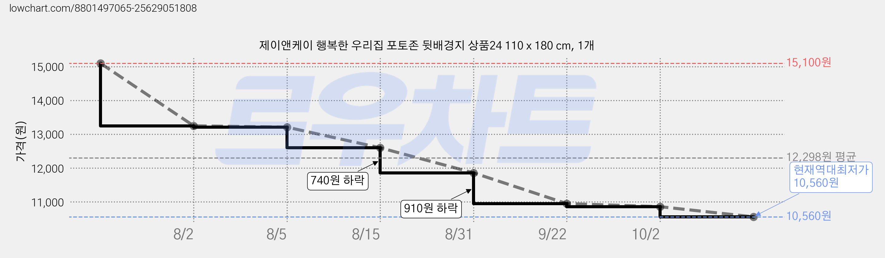 제이앤케이 행복한 우리집 포토존 뒷배경지 상품24 110 x 180 cm, 1개 가격 변동 차트, 현재가 10,560원, 역대최저가
