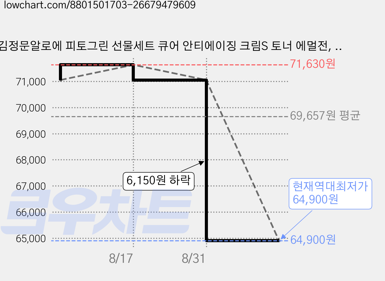 김정문알로에 피토그린 선물세트 큐어 안티에이징 크림S 토너 에멀전, 2세트 가격 변동 차트, 현재가 64,900원, 역대최저가