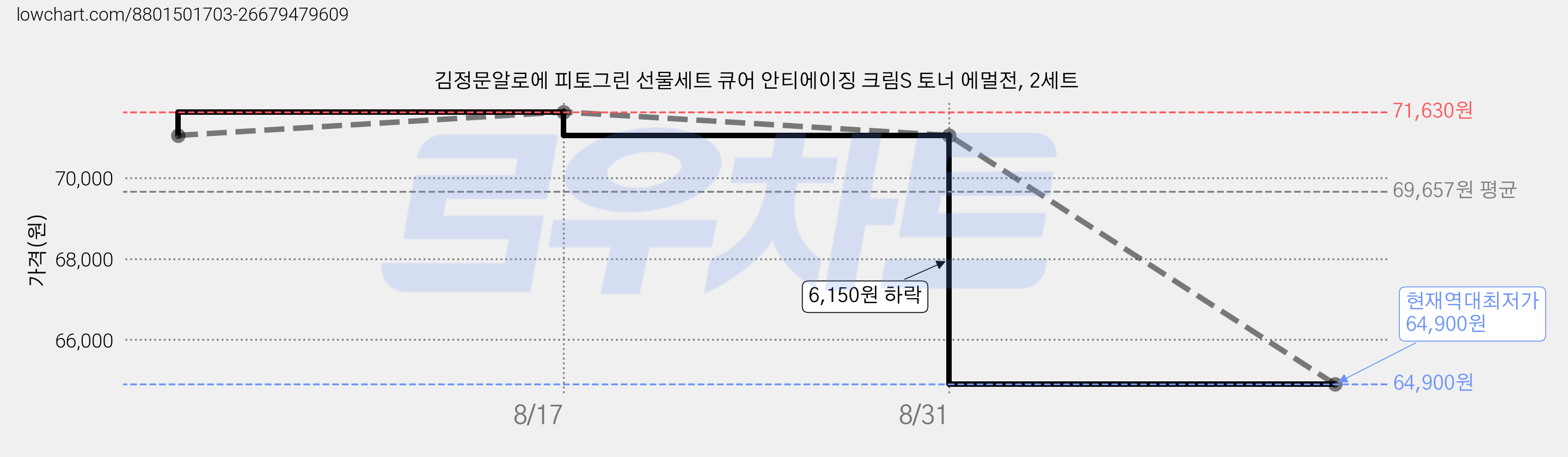 김정문알로에 피토그린 선물세트 큐어 안티에이징 크림S 토너 에멀전, 2세트 가격 변동 차트, 현재가 64,900원, 역대최저가