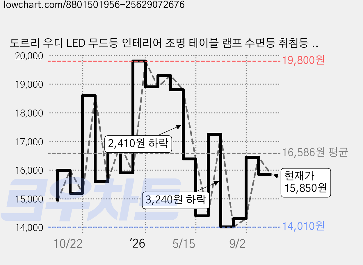 도르리 우디 LED 무드등 인테리어 조명 테이블 램프 수면등 취침등 수유등 신생아 침대 가격 변동 차트, 현재가 15,850원, 관측 최저가 14,010원