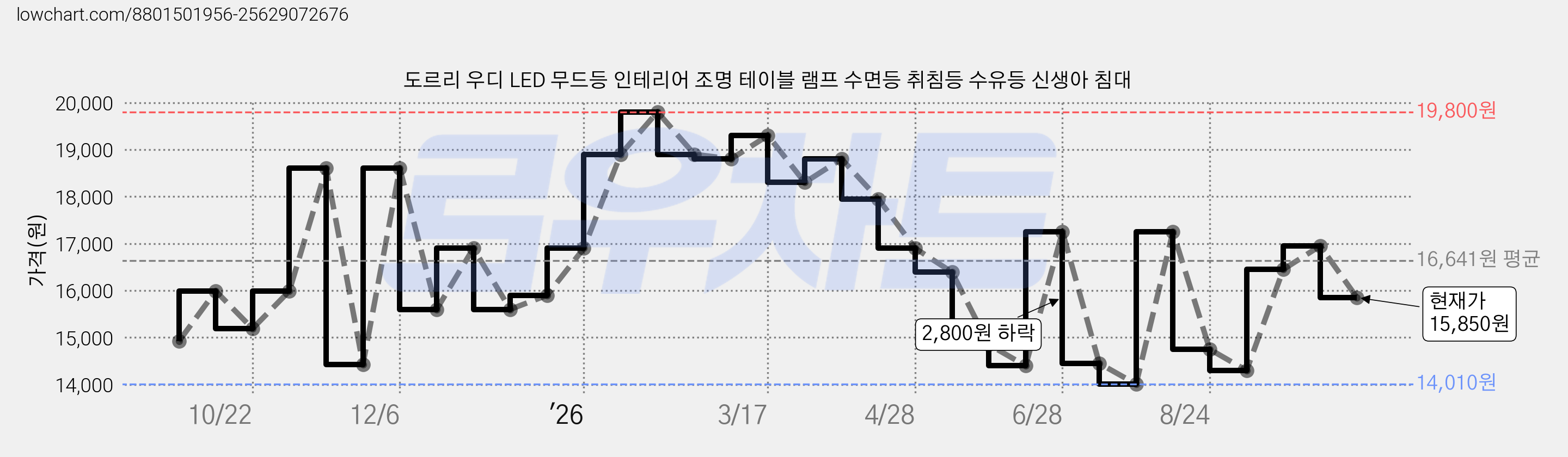 도르리 우디 LED 무드등 인테리어 조명 테이블 램프 수면등 취침등 수유등 신생아 침대 가격 변동 차트, 현재가 15,850원, 관측 최저가 14,010원