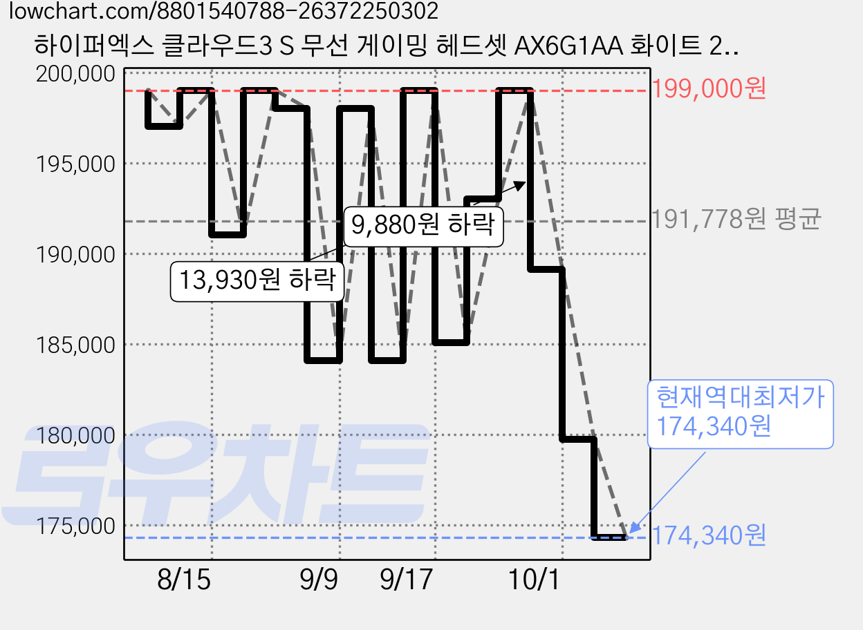 하이퍼엑스 클라우드3 S 무선 게이밍 헤드셋 AX6G1AA 화이트 200시간 멀티단자 가격 변동 차트, 현재가 174,340원, 역대최저가