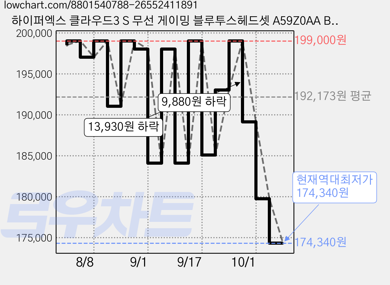 하이퍼엑스 클라우드3 S 무선 게이밍 블루투스헤드셋 A59Z0AA Black + Red 200시간 멀티단자 가격 변동 차트, 현재가 174,340원, 역대최저가