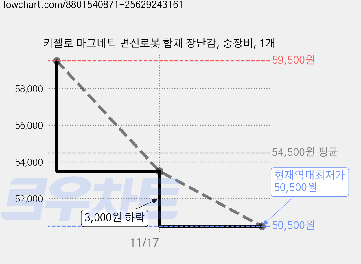 키젤로 마그네틱 변신로봇 합체 장난감, 중장비, 1개 가격 변동 차트, 현재가 50,500원, 역대최저가