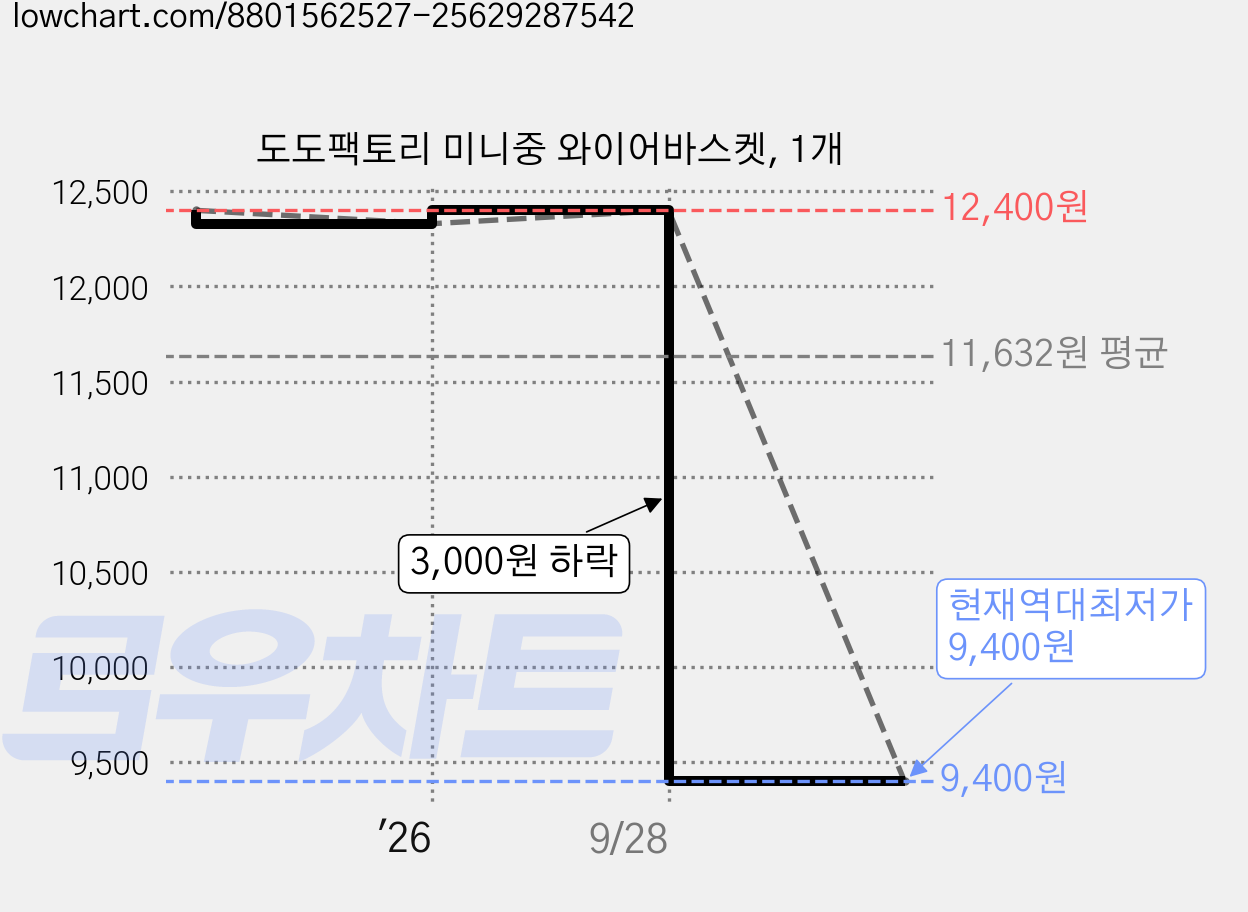 도도팩토리 미니중 와이어바스켓, 1개 가격 변동 차트, 현재가 9,400원, 역대최저가