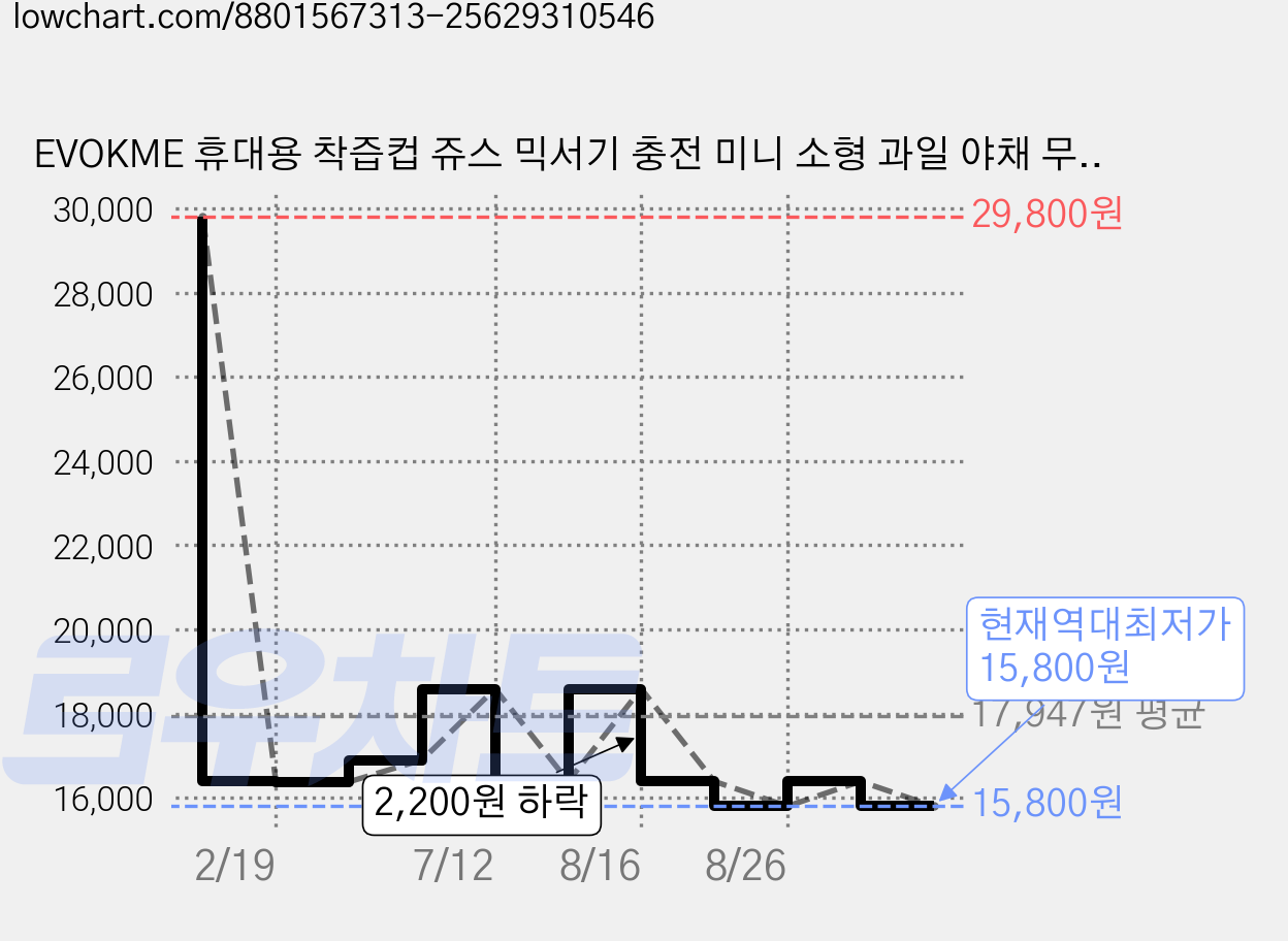 EVOKME 휴대용 착즙컵 쥬스 믹서기 충전 미니 소형 과일 야채 무선, 아이보리 가격 변동 차트, 현재가 15,800원, 역대최저가