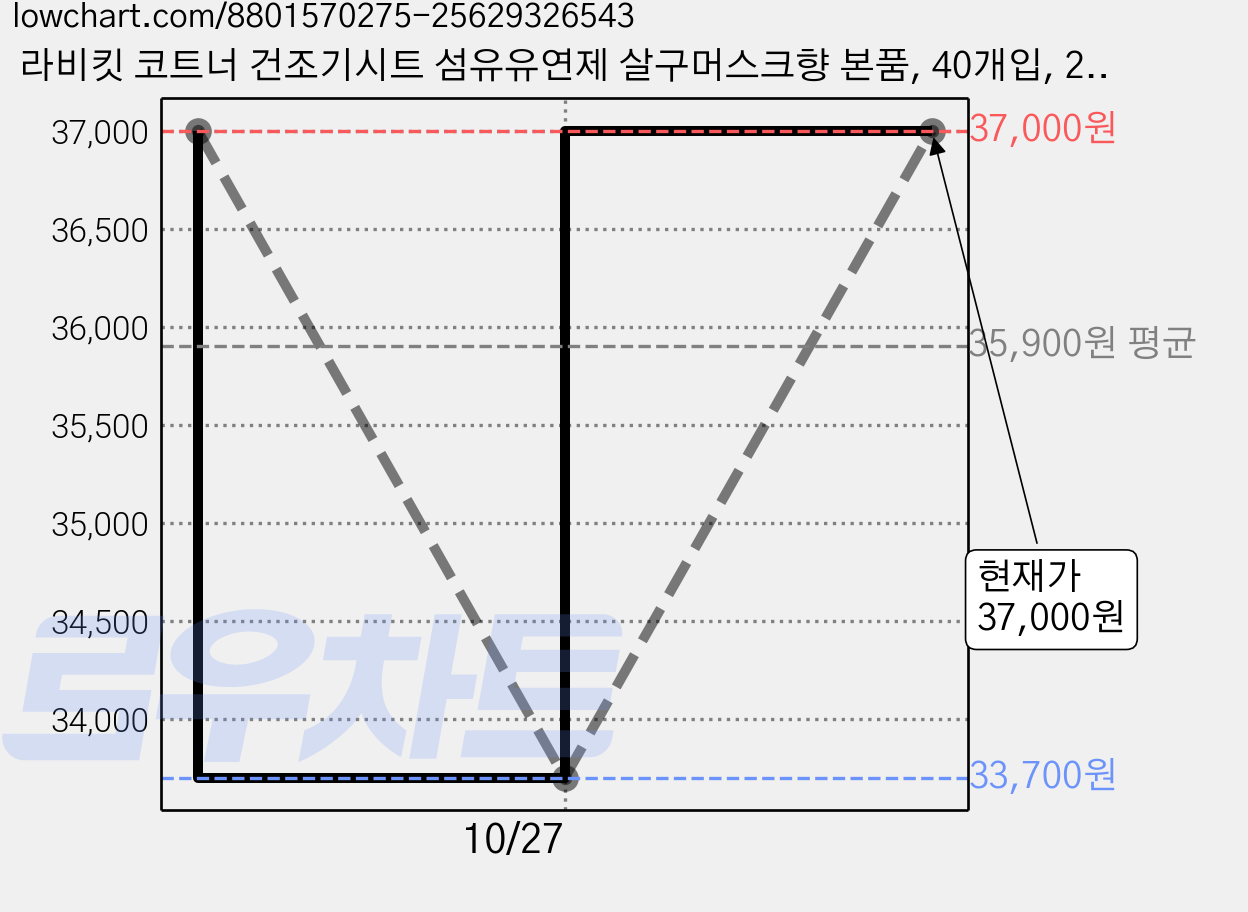라비킷 코트너 건조기시트 섬유유연제 살구머스크향 본품, 40개입, 2개 가격 변동 차트, 현재가 33,700원, 역대최저가