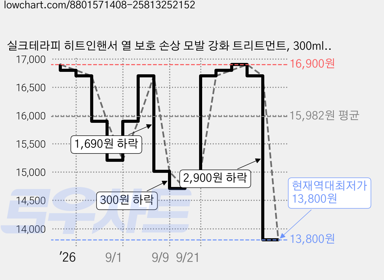 실크테라피 히트인핸서 열 보호 손상 모발 강화 트리트먼트, 300ml, 1개 가격 변동 차트, 현재가 13,800원, 역대최저가