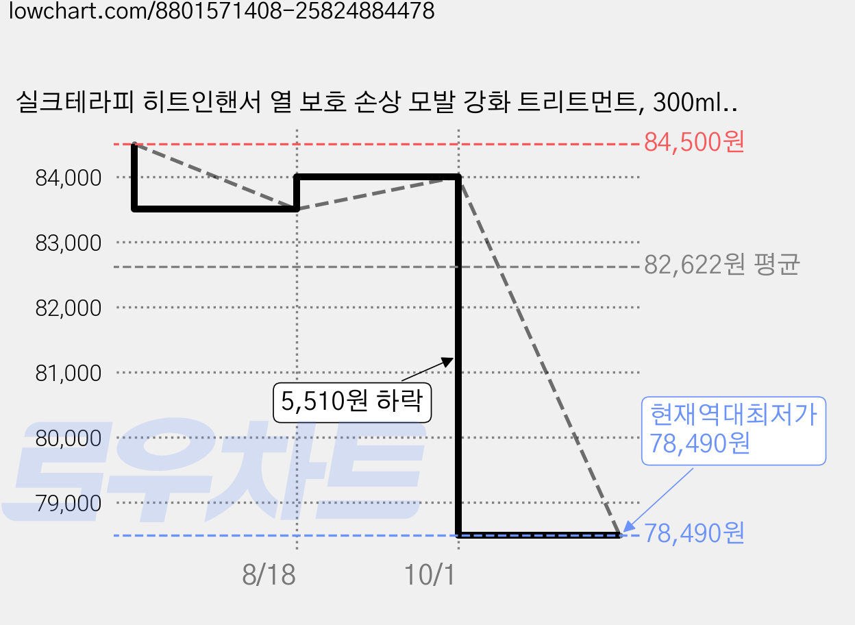 실크테라피 히트인핸서 열 보호 손상 모발 강화 트리트먼트, 300ml, 5개 가격 변동 차트, 현재가 78,490원, 역대최저가