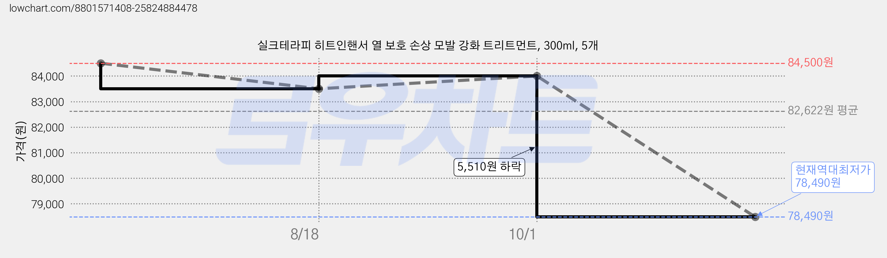 실크테라피 히트인핸서 열 보호 손상 모발 강화 트리트먼트, 300ml, 5개 가격 변동 차트, 현재가 78,490원, 역대최저가