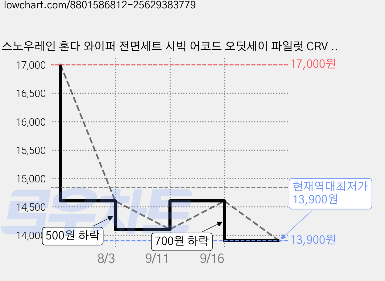 스노우레인 혼다 와이퍼 전면세트 시빅 어코드 오딧세이 파일럿 CRV CRZ HRV 후면 후방, 전면와이퍼 가격 변동 차트, 현재가 13,900원, 역대최저가