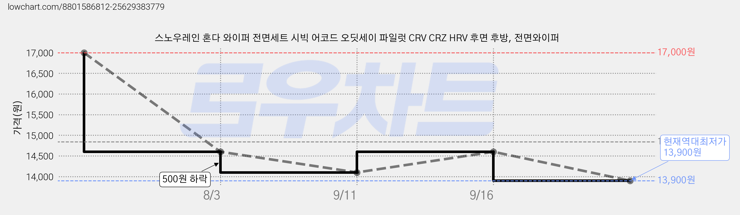 스노우레인 혼다 와이퍼 전면세트 시빅 어코드 오딧세이 파일럿 CRV CRZ HRV 후면 후방, 전면와이퍼 가격 변동 차트, 현재가 13,900원, 역대최저가