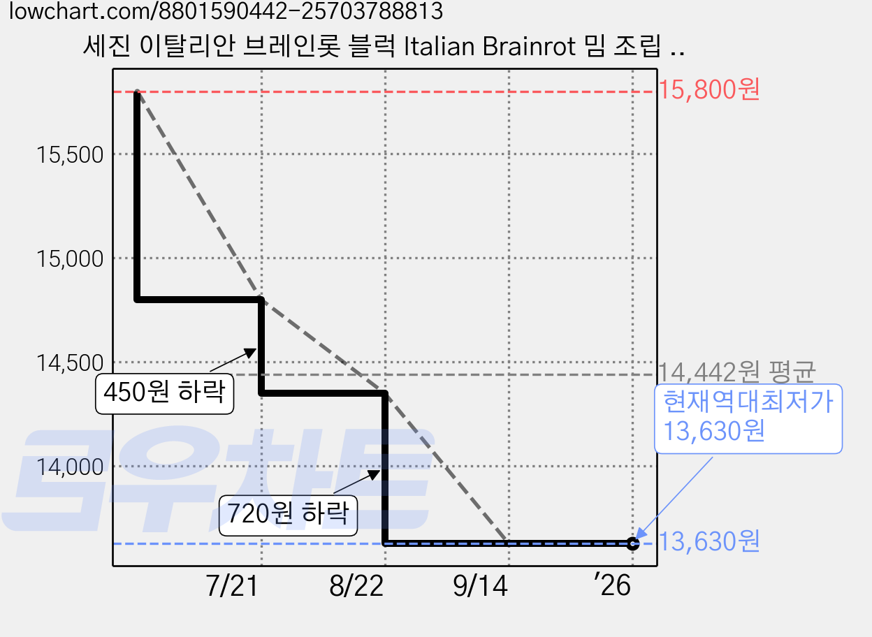 세진 이탈리안 브레인롯 블럭 Italian Brainrot 밈 조립 스티커 5장, 이탈리안 브레인롯 8개 가격 변동 차트, 현재가 13,630원, 역대최저가