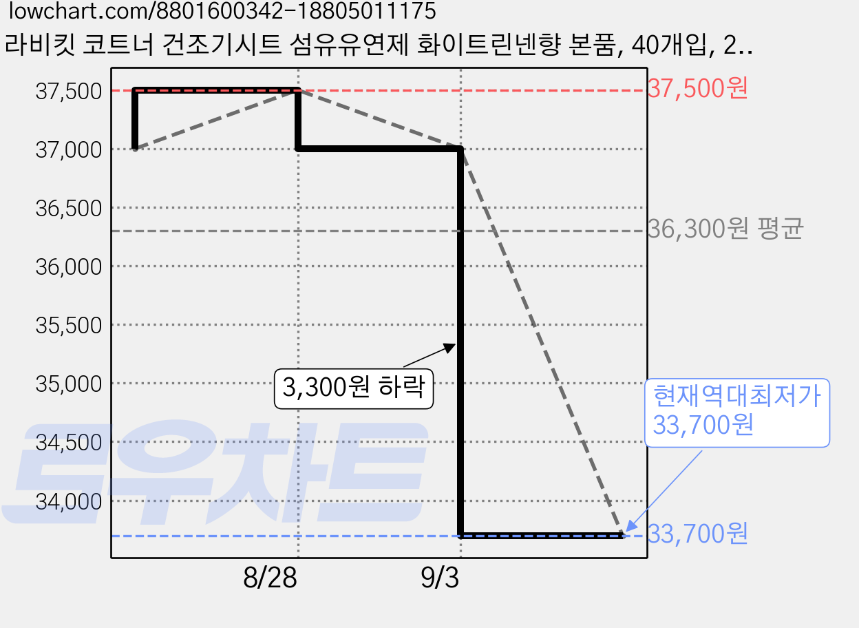 라비킷 코트너 건조기시트 섬유유연제 화이트린넨향 본품, 40개입, 2개 가격 변동 차트, 현재가 33,700원, 역대최저가