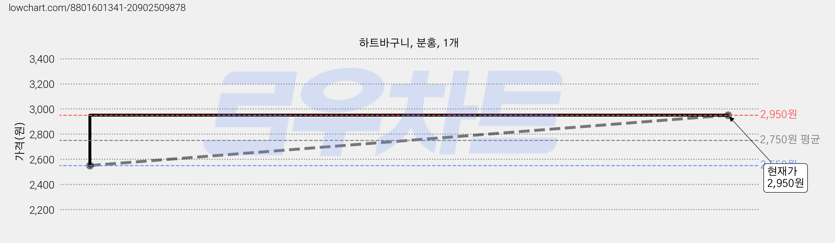 하트바구니, 분홍, 1개 가격 변동 차트, 현재가 2,950원, 관측 최저가 2,550원