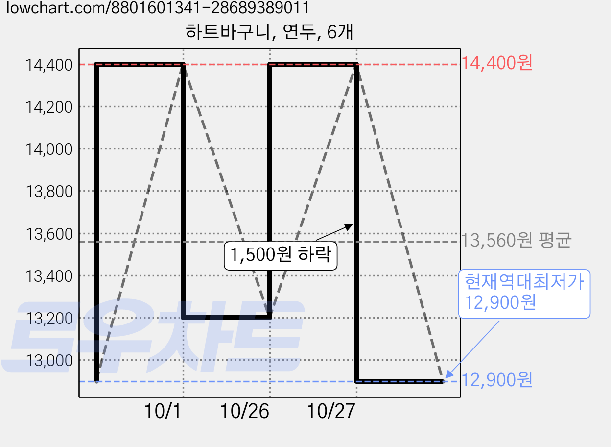 하트바구니, 연두, 6개 가격 변동 차트, 현재가 12,900원, 역대최저가