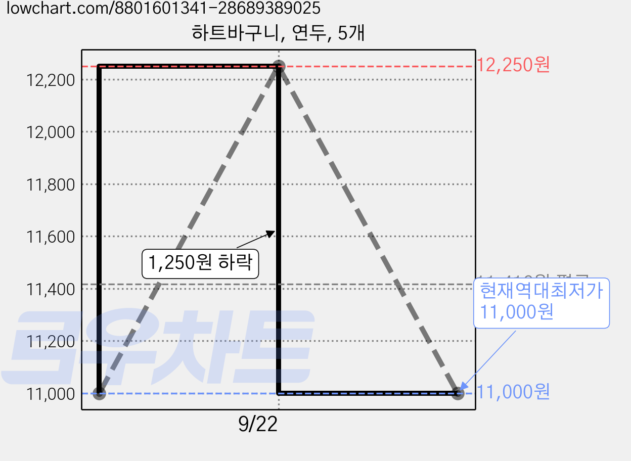 하트바구니, 연두, 5개 가격 변동 차트, 현재가 11,000원, 역대최저가