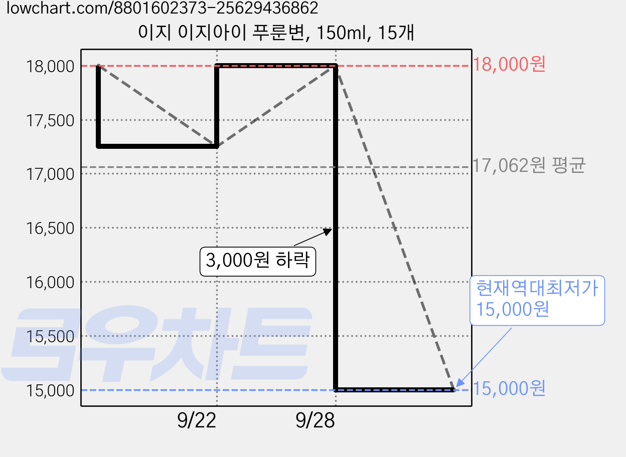 이지 이지아이 푸룬변, 150ml, 15개 가격 변동 차트, 현재가 15,000원, 역대최저가