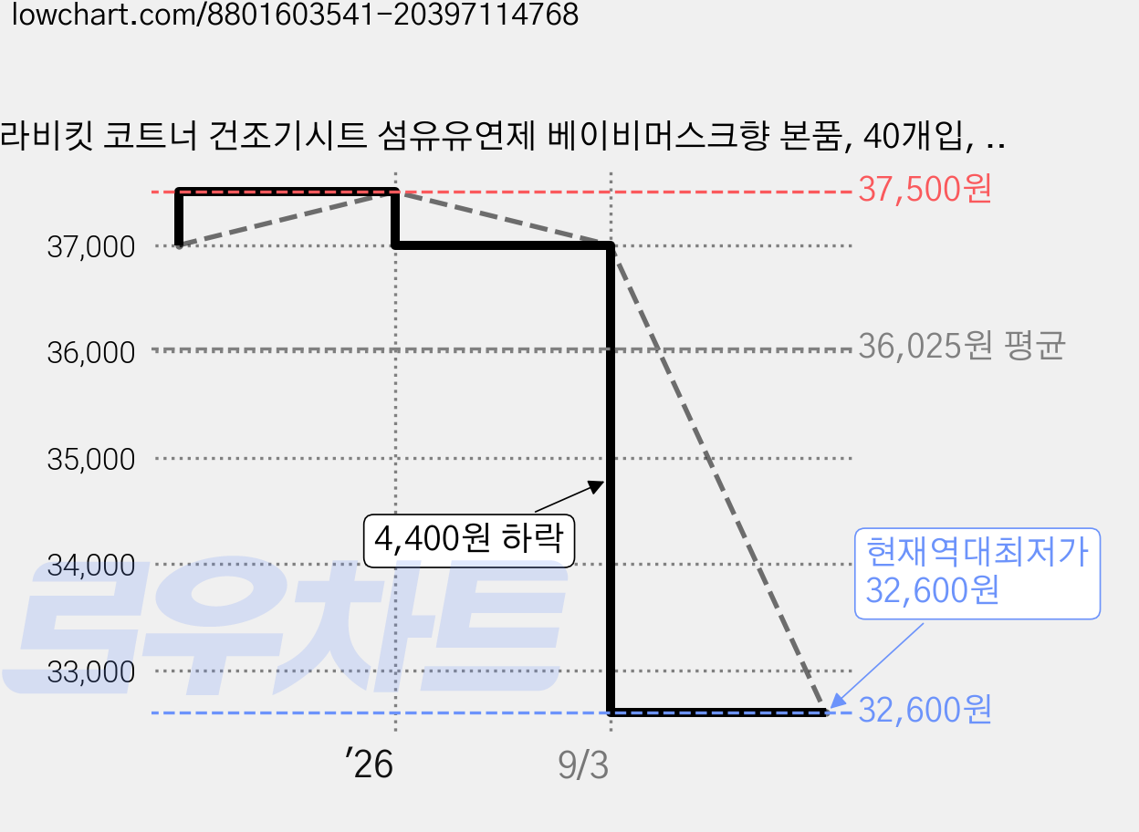 라비킷 코트너 건조기시트 섬유유연제 베이비머스크향 본품, 40개입, 2개 가격 변동 차트, 현재가 32,600원, 역대최저가