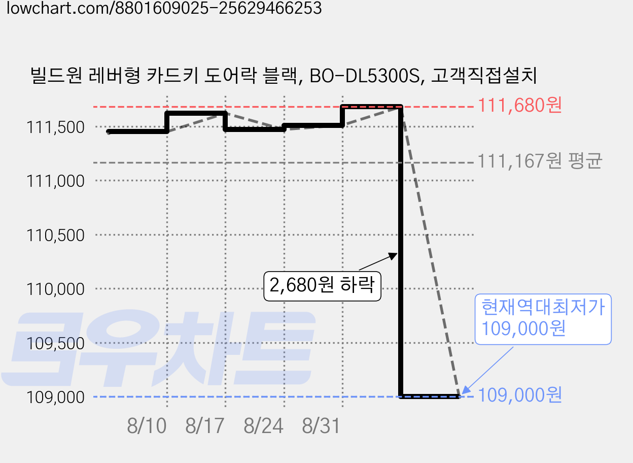 빌드원 레버형 카드키 도어락 블랙, BO-DL5300S, 고객직접설치 가격 변동 차트, 현재가 109,000원, 역대최저가