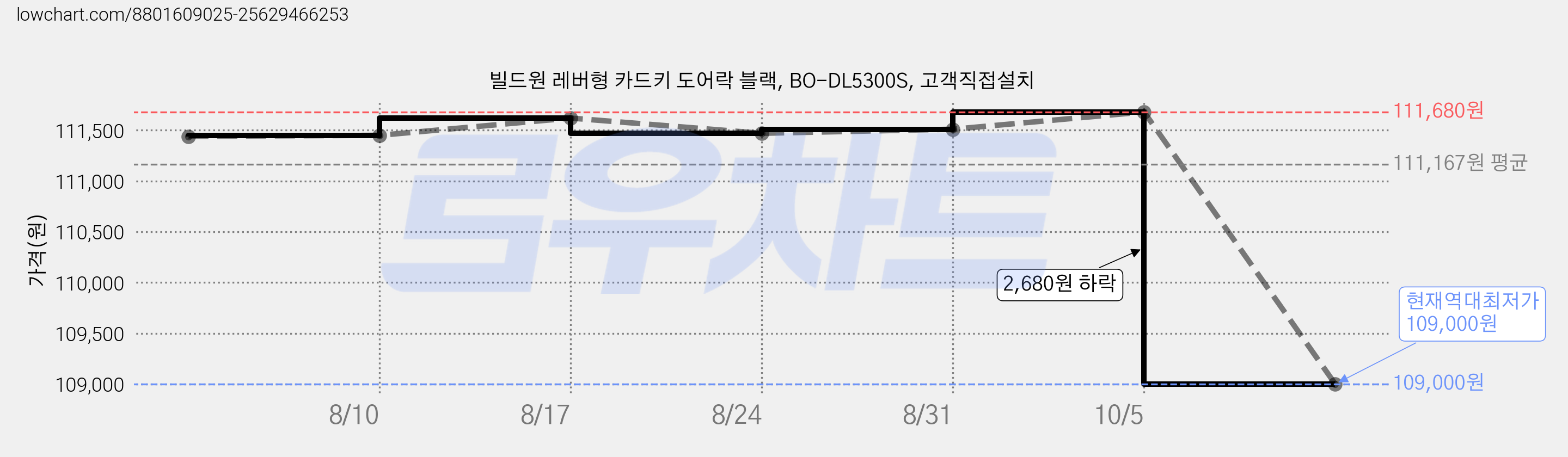 빌드원 레버형 카드키 도어락 블랙, BO-DL5300S, 고객직접설치 가격 변동 차트, 현재가 109,000원, 역대최저가