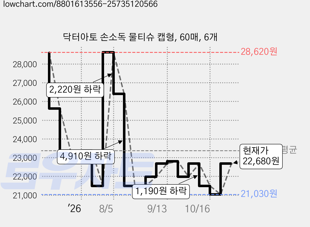 닥터아토 손소독 물티슈 캡형, 60매, 6개 가격 변동 차트, 현재가 21,030원, 역대최저가