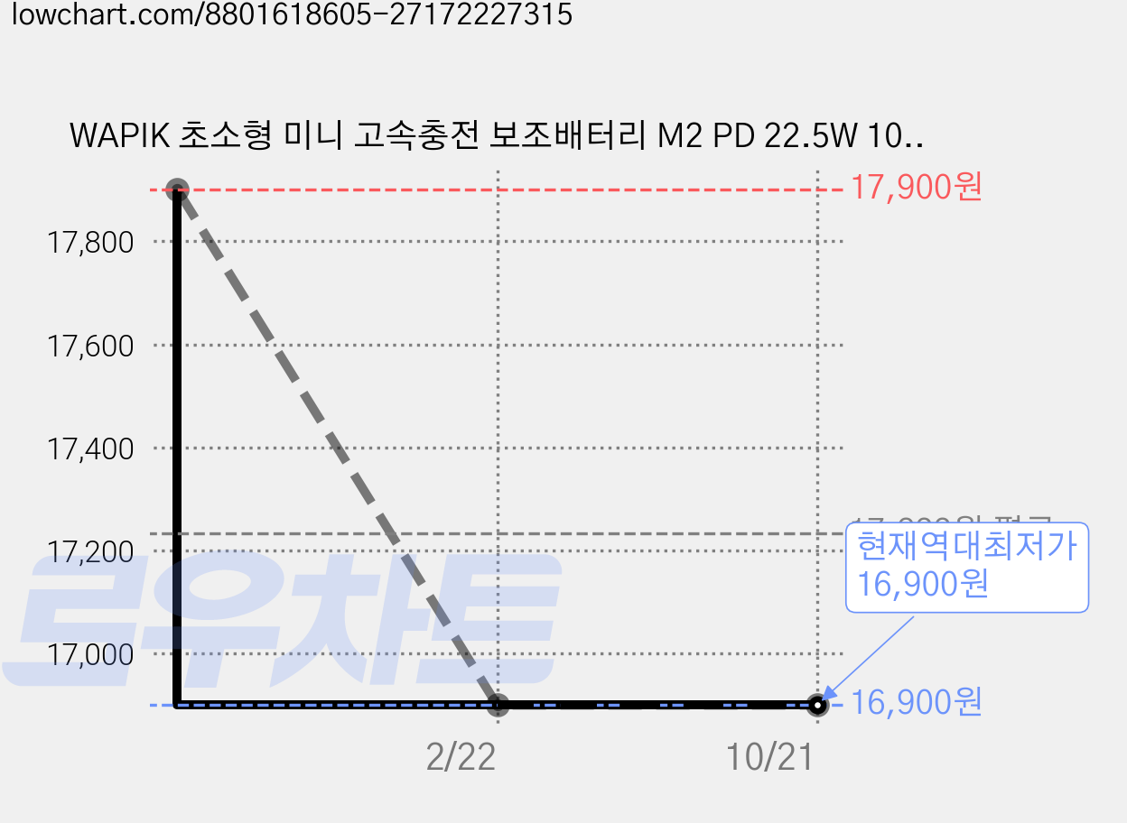WAPIK 초소형 미니 고속충전 보조배터리 M2 PD 22.5W 10000mAh, 블루 가격 변동 차트, 현재가 16,900원, 역대최저가