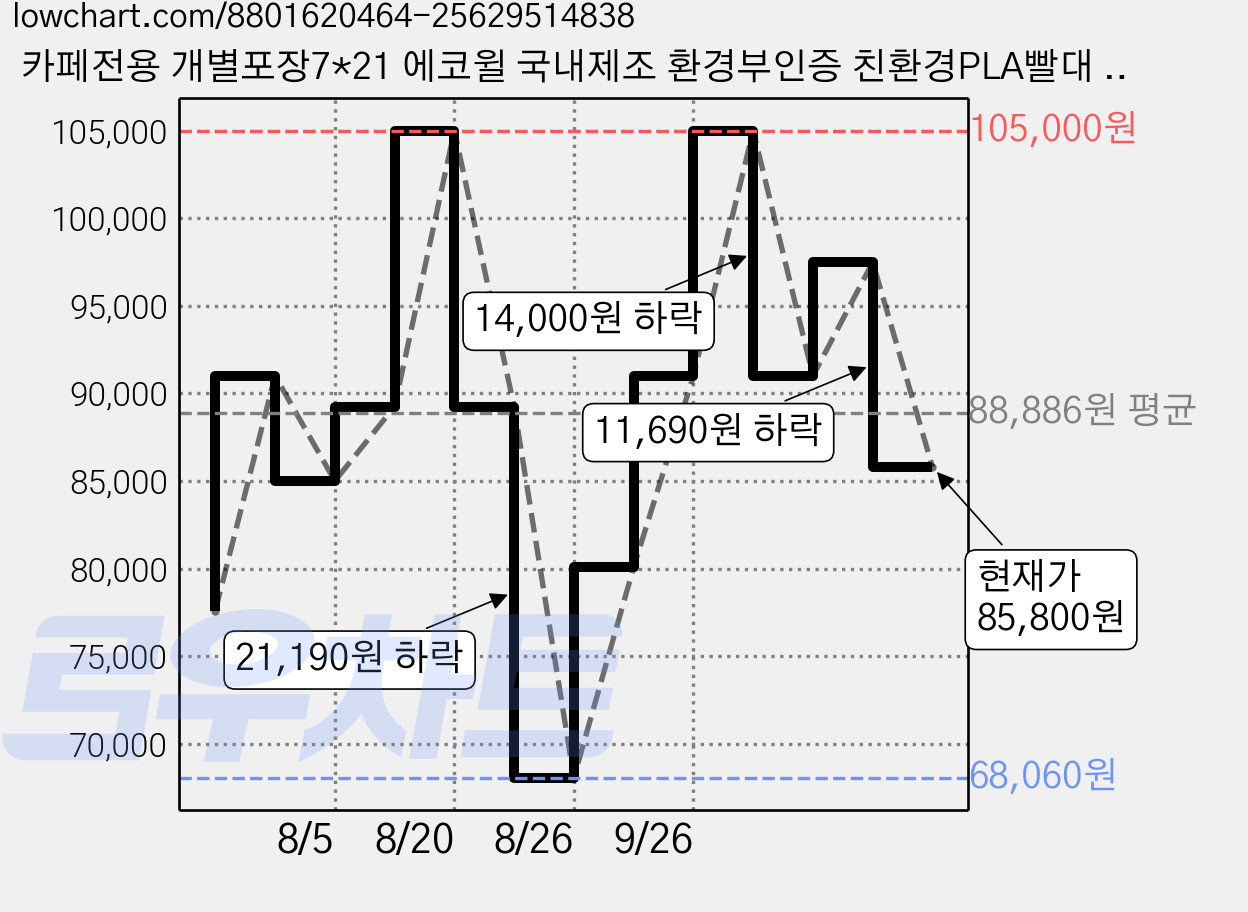 카페전용 개별포장7*21 에코윌 국내제조 환경부인증 친환경PLA빨대 커피주스용, 1개, 5000개입 가격 변동 차트, 현재가 85,800원, 관측 최저가 68,060원
