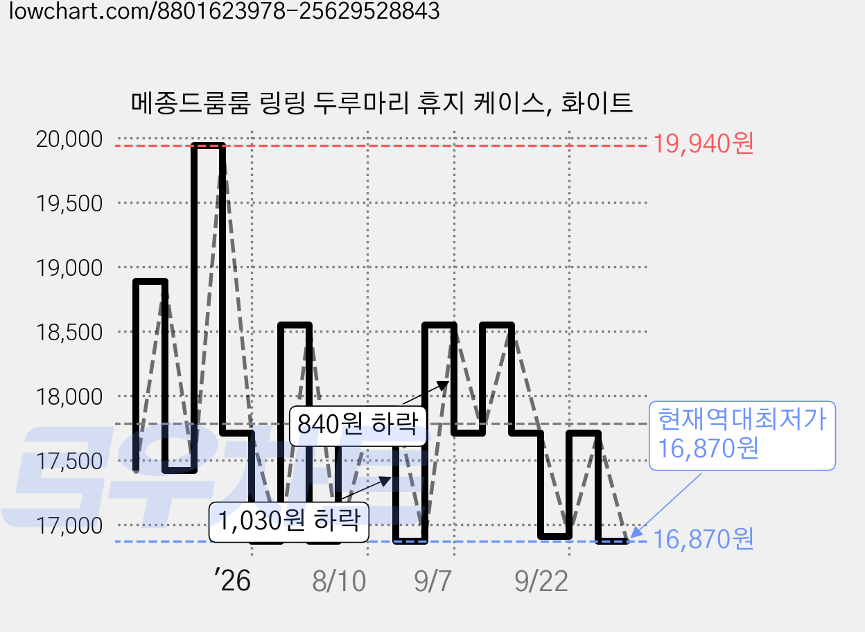 메종드룸룸 링링 두루마리 휴지 케이스, 화이트 가격 변동 차트, 현재가 16,870원, 역대최저가