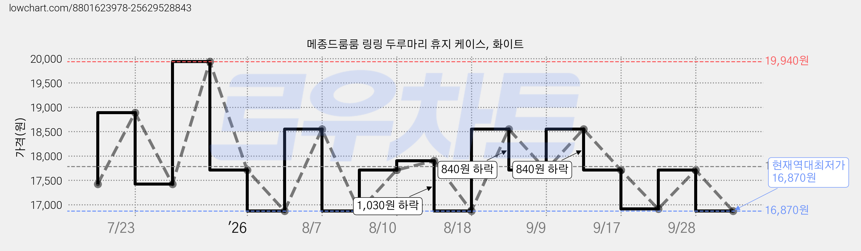 메종드룸룸 링링 두루마리 휴지 케이스, 화이트 가격 변동 차트, 현재가 16,870원, 역대최저가