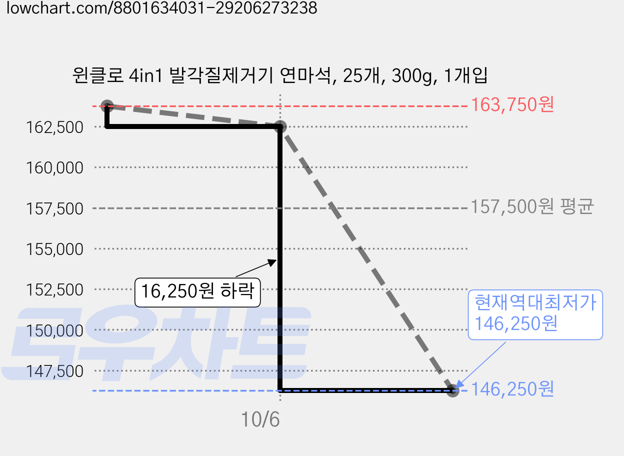 윈클로 4in1 발각질제거기 연마석, 25개, 300g, 1개입 가격 변동 차트, 현재가 146,250원, 역대최저가