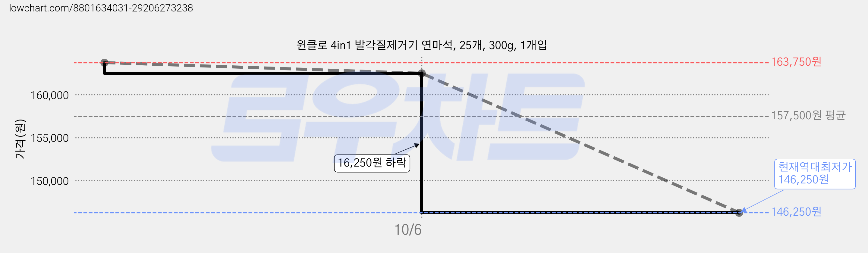 윈클로 4in1 발각질제거기 연마석, 25개, 300g, 1개입 가격 변동 차트, 현재가 146,250원, 역대최저가