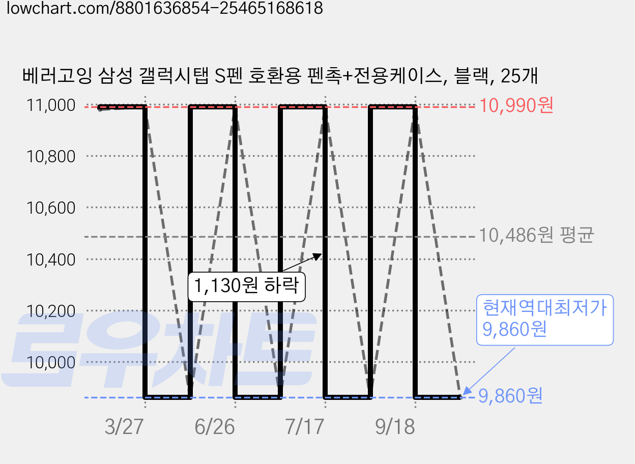 베러고잉 삼성 갤럭시탭 S펜 호환용 펜촉+전용케이스, 블랙, 25개 가격 변동 차트, 현재가 9,860원, 역대최저가