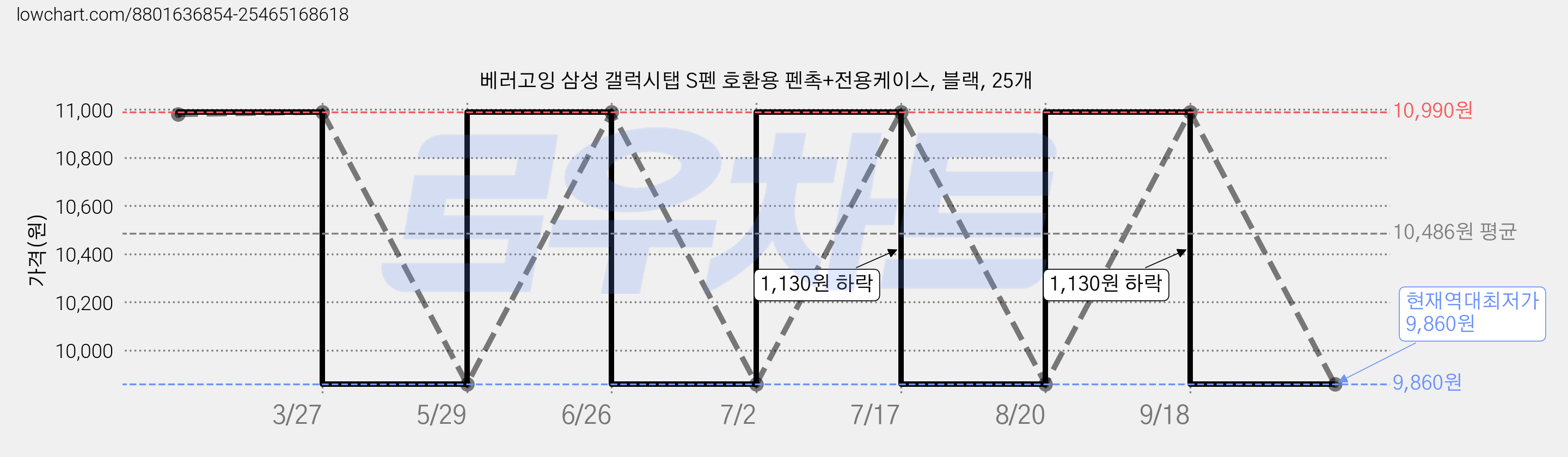 베러고잉 삼성 갤럭시탭 S펜 호환용 펜촉+전용케이스, 블랙, 25개 가격 변동 차트, 현재가 9,860원, 역대최저가