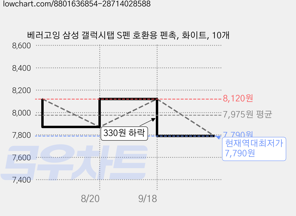 베러고잉 삼성 갤럭시탭 S펜 호환용 펜촉, 화이트, 10개 가격 변동 차트, 현재가 7,790원, 역대최저가
