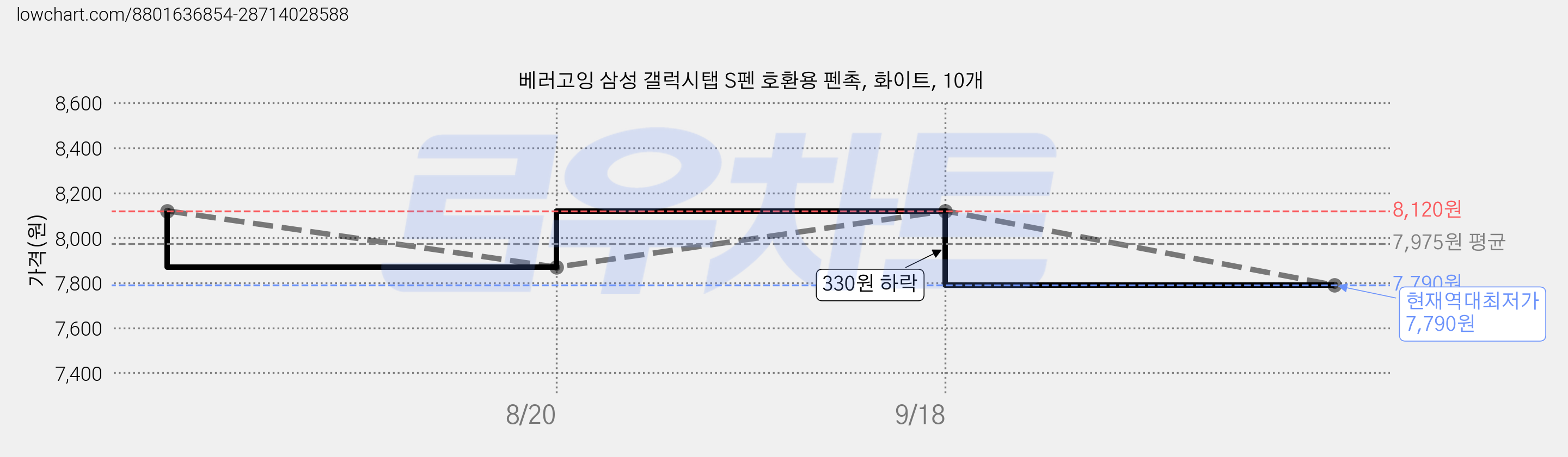 베러고잉 삼성 갤럭시탭 S펜 호환용 펜촉, 화이트, 10개 가격 변동 차트, 현재가 7,790원, 역대최저가