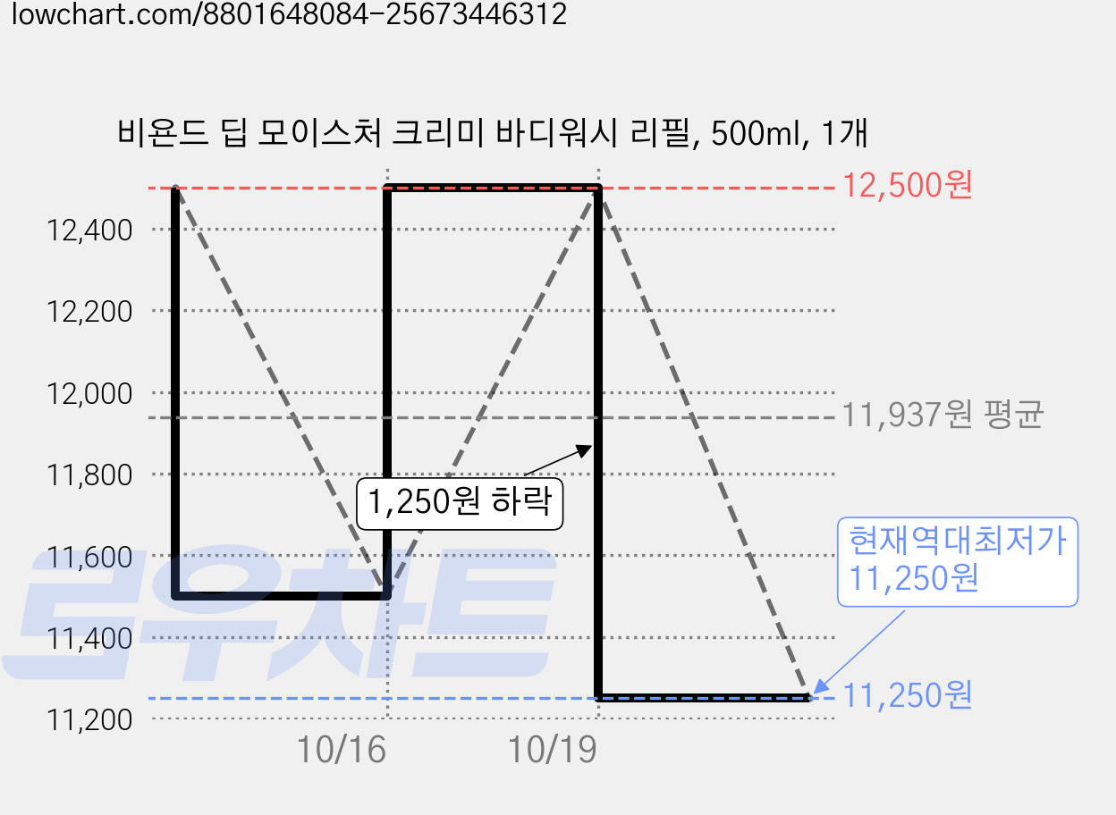 비욘드 딥 모이스처 크리미 바디워시 리필, 500ml, 1개 가격 변동 차트, 현재가 11,250원, 역대최저가