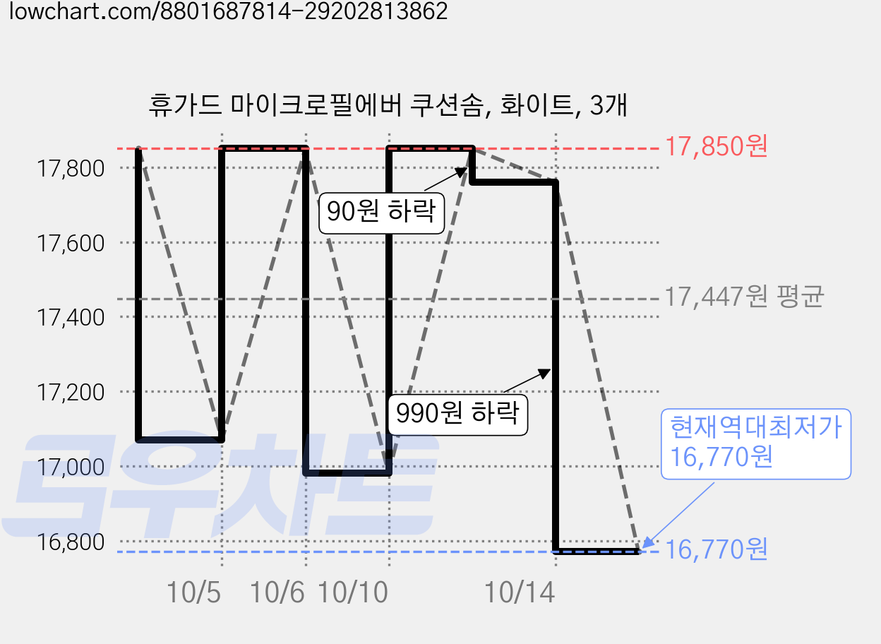 휴가드 마이크로필에버 쿠션솜, 화이트, 3개 가격 변동 차트, 현재가 16,770원, 역대최저가