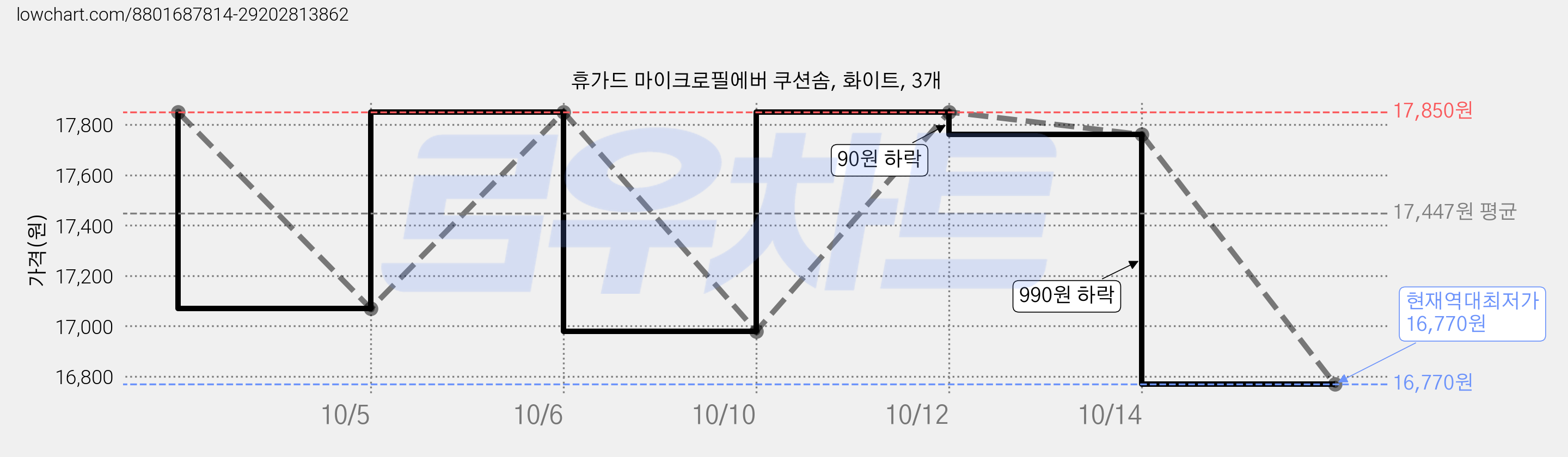 휴가드 마이크로필에버 쿠션솜, 화이트, 3개 가격 변동 차트, 현재가 16,770원, 역대최저가