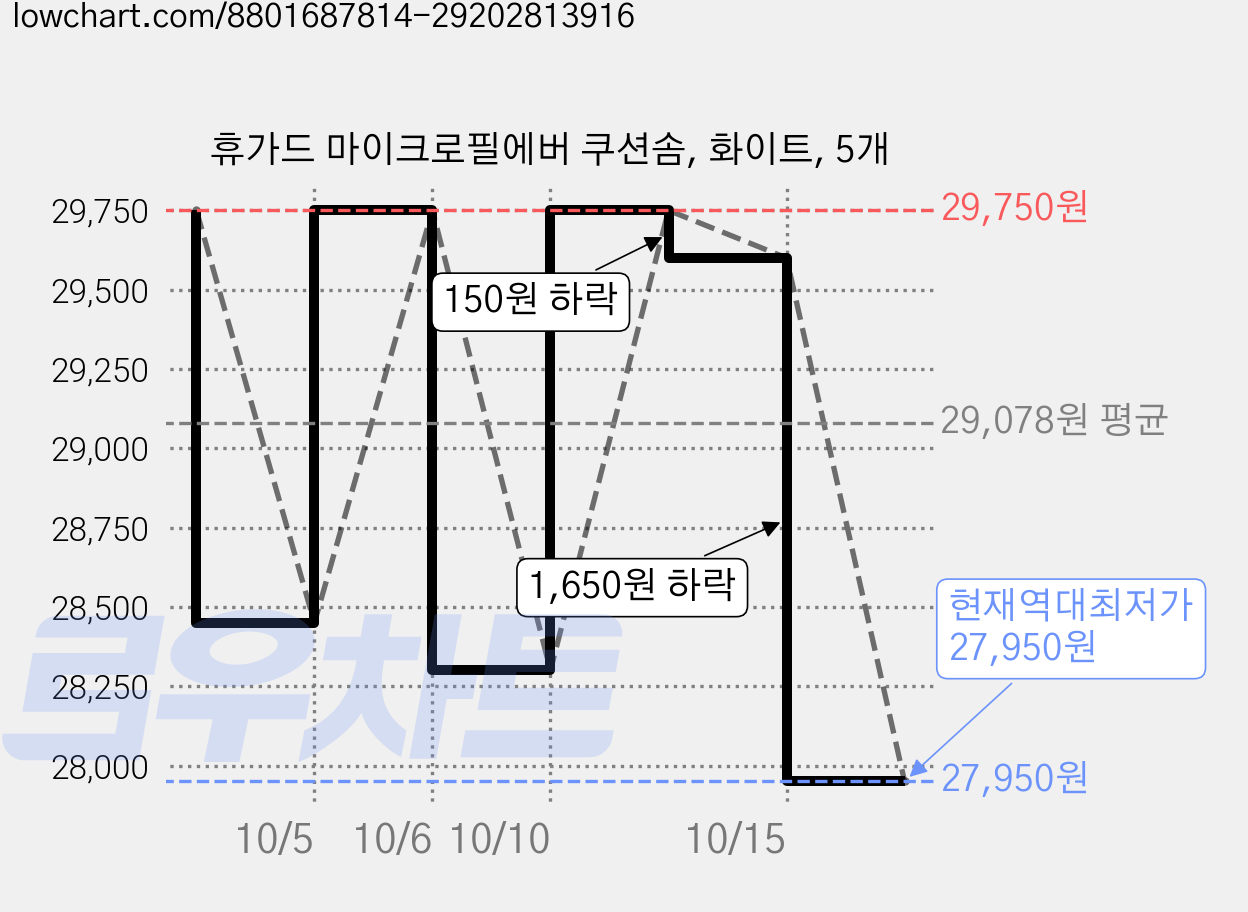 휴가드 마이크로필에버 쿠션솜, 화이트, 5개 가격 변동 차트, 현재가 27,950원, 역대최저가