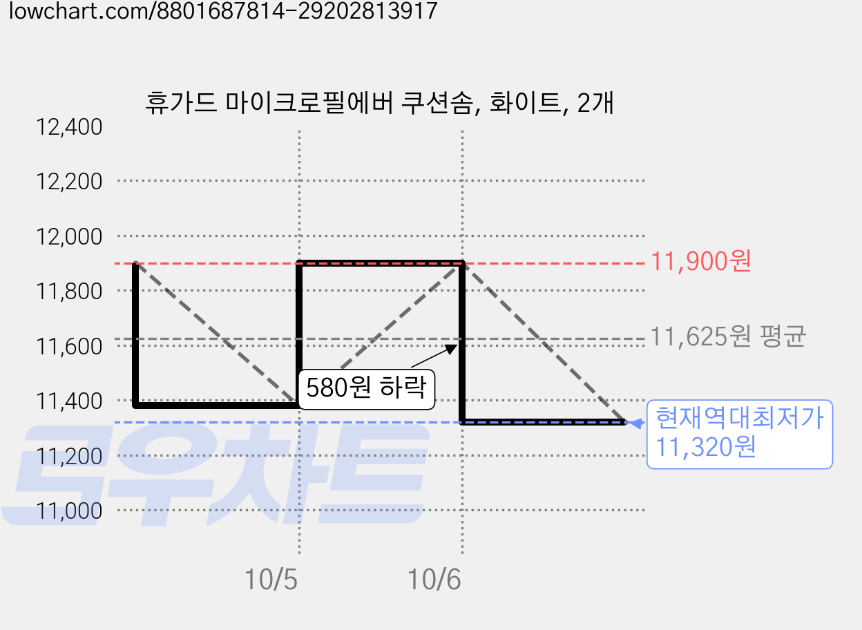휴가드 마이크로필에버 쿠션솜, 화이트, 2개 가격 변동 차트, 현재가 11,320원, 역대최저가
