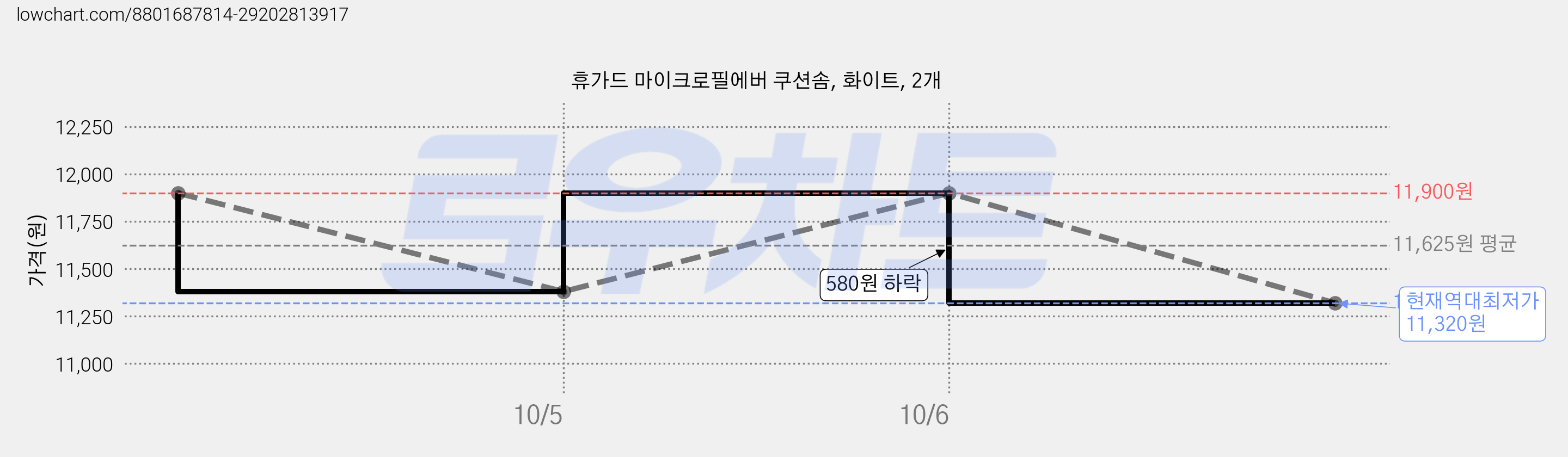 휴가드 마이크로필에버 쿠션솜, 화이트, 2개 가격 변동 차트, 현재가 11,320원, 역대최저가