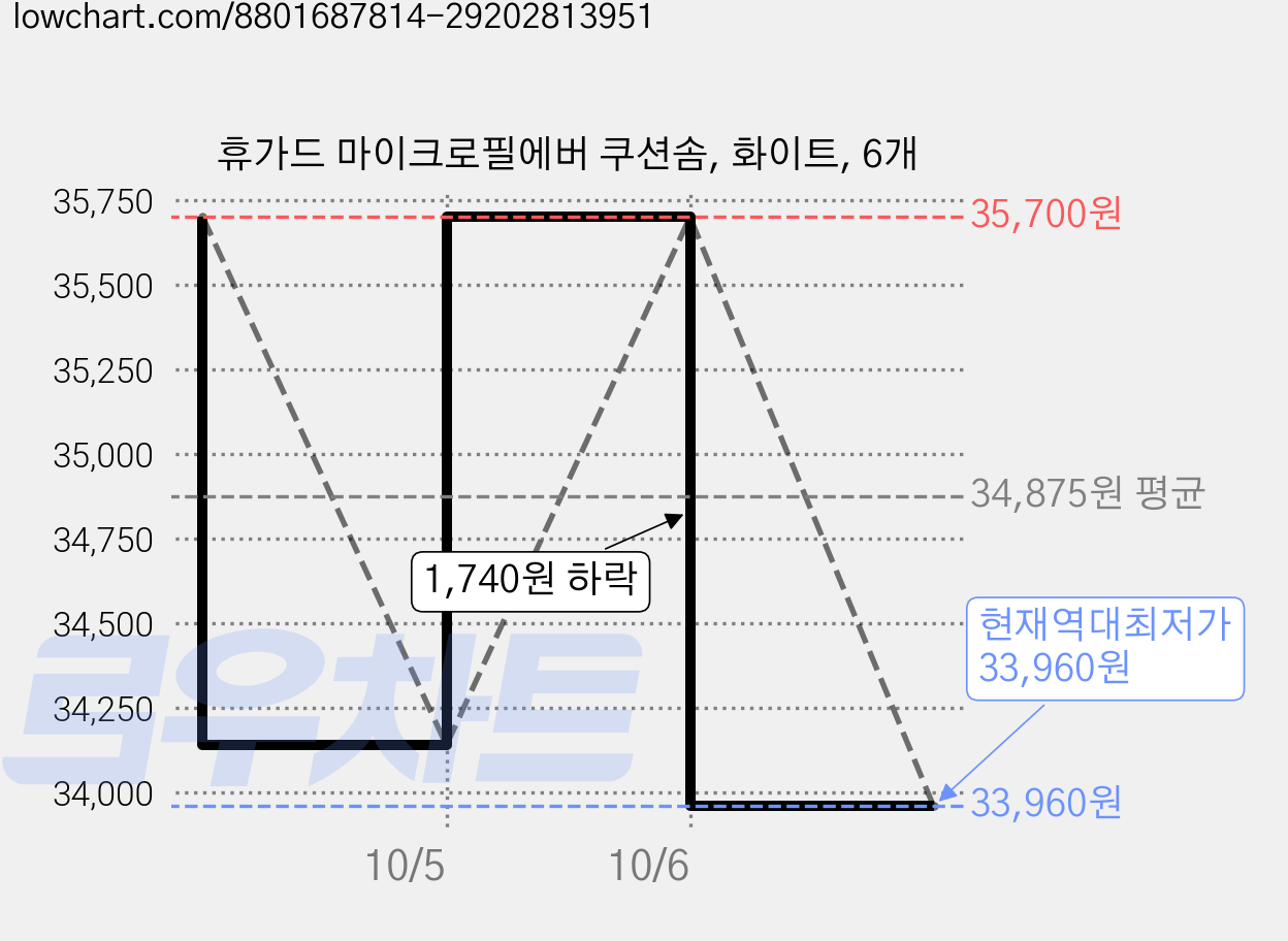 휴가드 마이크로필에버 쿠션솜, 화이트, 6개 가격 변동 차트, 현재가 33,960원, 역대최저가