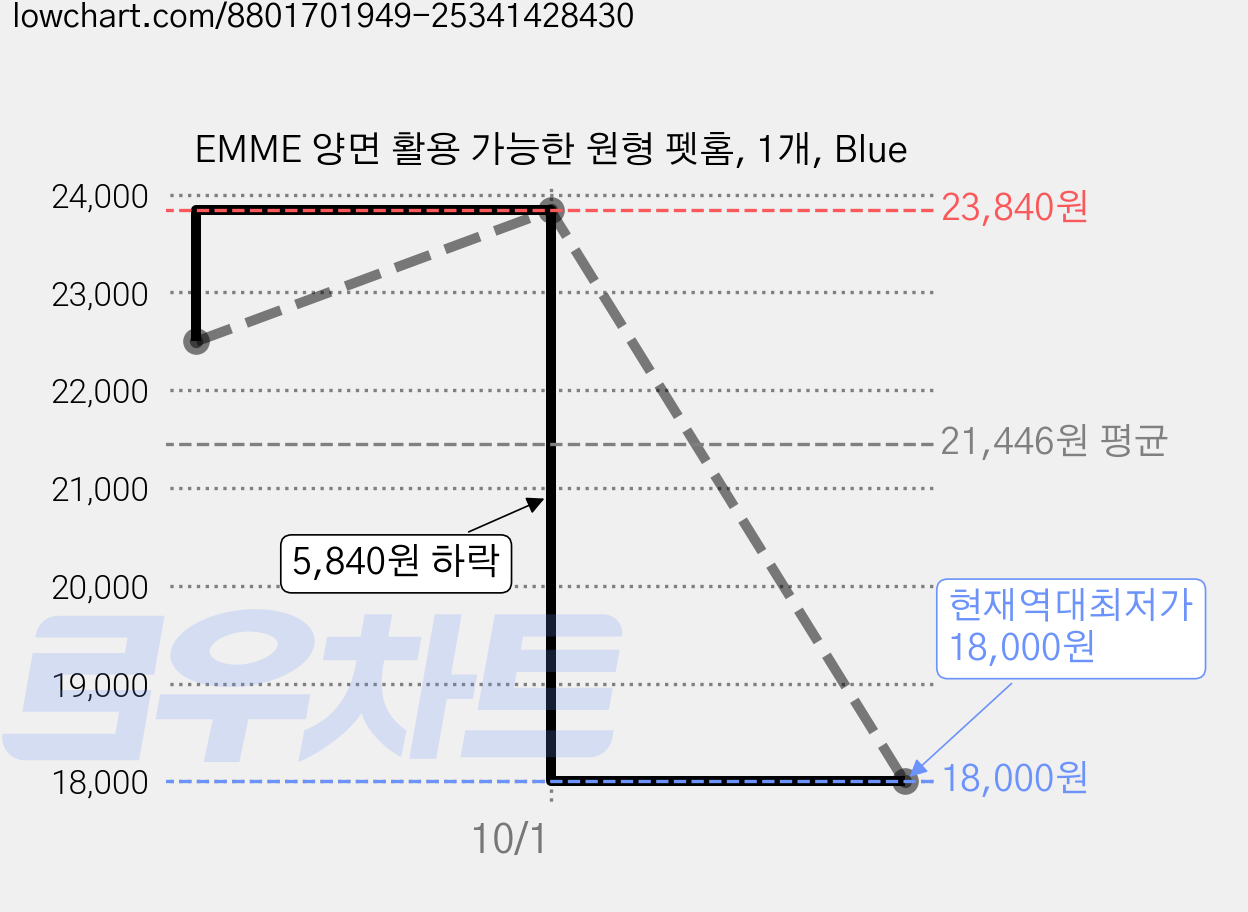 EMME 양면 활용 가능한 원형 펫홈, 1개, Blue 가격 변동 차트, 현재가 18,000원, 역대최저가