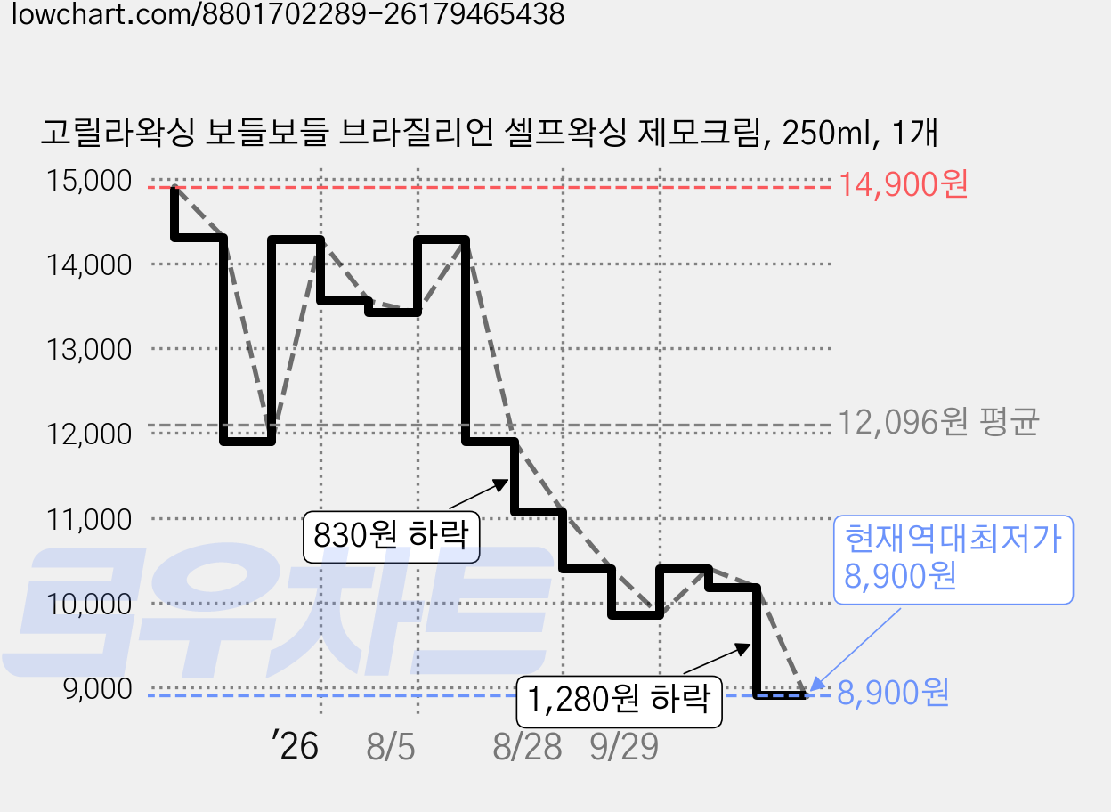 고릴라왁싱 보들보들 브라질리언 셀프왁싱 제모크림, 250ml, 1개 가격 변동 차트, 현재가 8,900원, 역대최저가