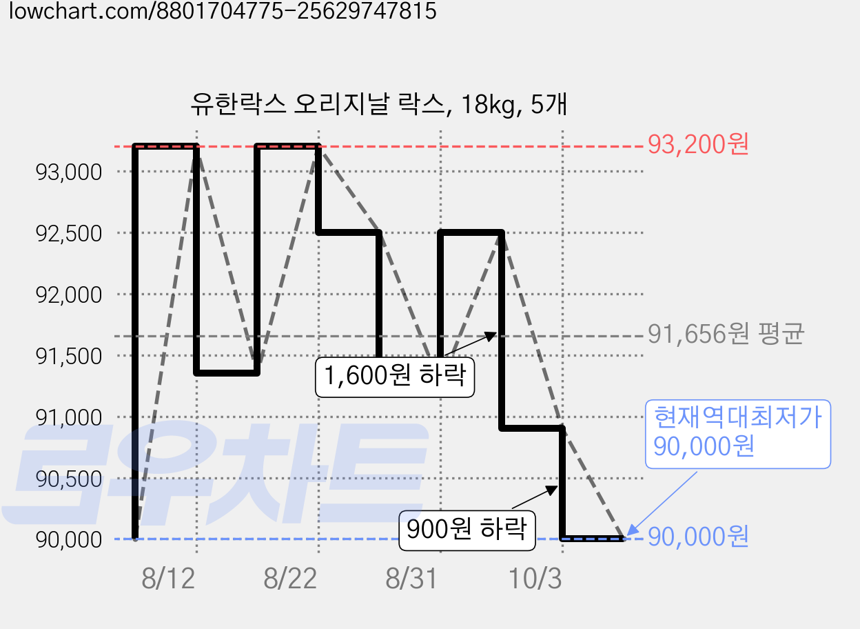 유한락스 오리지날 락스, 18kg, 5개 가격 변동 차트, 현재가 90,000원, 역대최저가