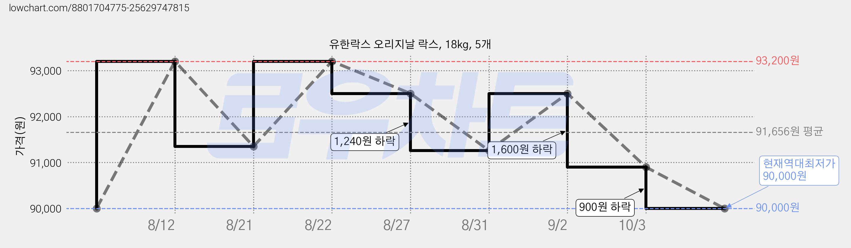 유한락스 오리지날 락스, 18kg, 5개 가격 변동 차트, 현재가 90,000원, 역대최저가
